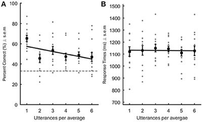 Familiarity and Voice Representation: From Acoustic-Based Representation to Voice Averages